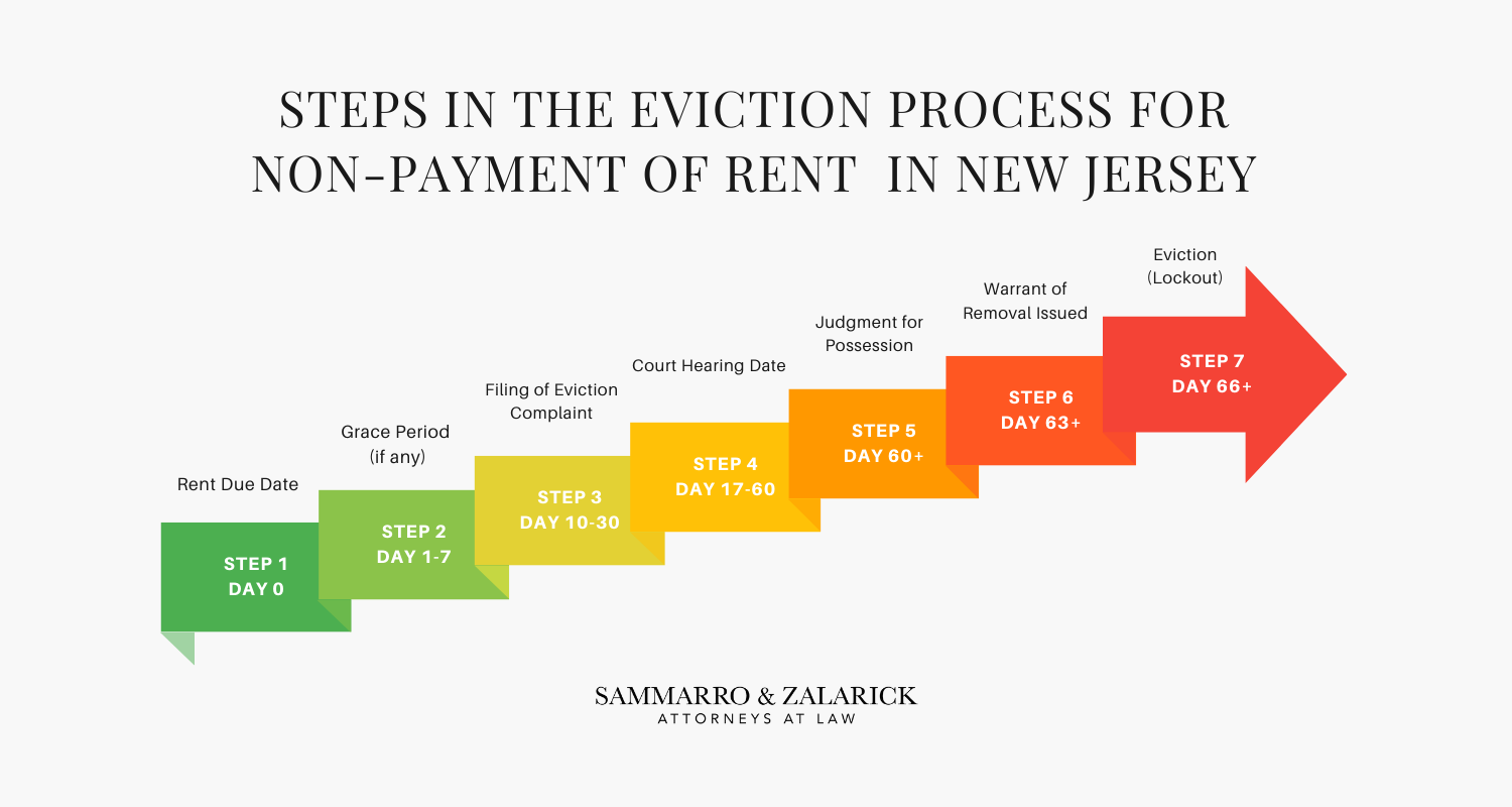 Steps in the Eviction Process for Non-Payment of Rent